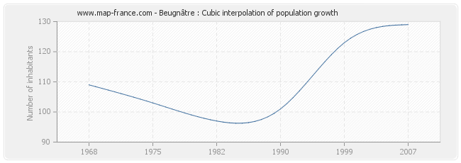 Beugnâtre : Cubic interpolation of population growth