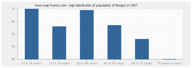 Age distribution of population of Beugny in 2007