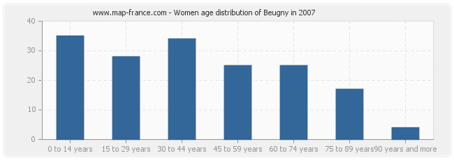 Women age distribution of Beugny in 2007