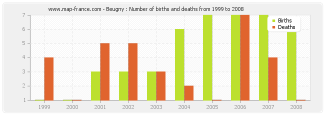 Beugny : Number of births and deaths from 1999 to 2008