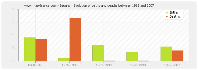 Beugny : Evolution of births and deaths between 1968 and 2007