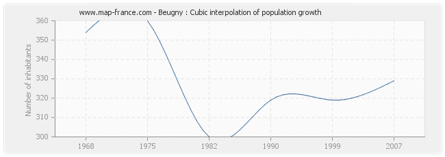 Beugny : Cubic interpolation of population growth