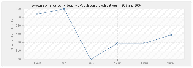 Population Beugny