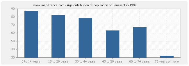 Age distribution of population of Beussent in 1999