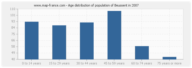 Age distribution of population of Beussent in 2007