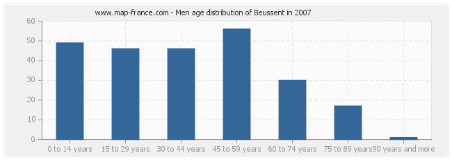 Men age distribution of Beussent in 2007