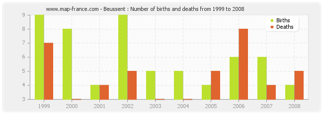 Beussent : Number of births and deaths from 1999 to 2008