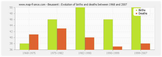Beussent : Evolution of births and deaths between 1968 and 2007