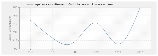 Beussent : Cubic interpolation of population growth