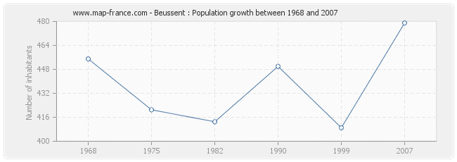 Population Beussent