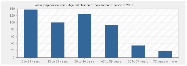 Age distribution of population of Beutin in 2007