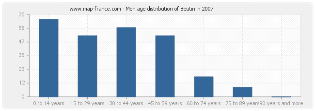 Men age distribution of Beutin in 2007