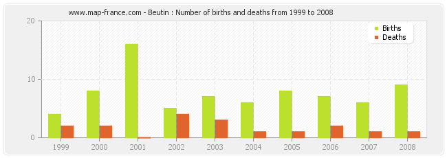 Beutin : Number of births and deaths from 1999 to 2008