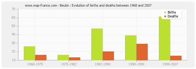 Beutin : Evolution of births and deaths between 1968 and 2007