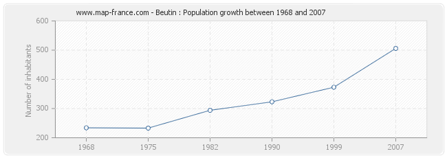 Population Beutin