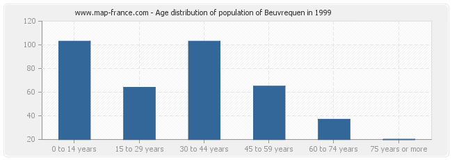Age distribution of population of Beuvrequen in 1999
