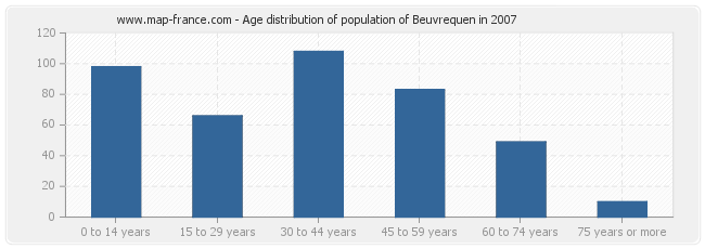 Age distribution of population of Beuvrequen in 2007