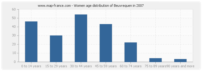 Women age distribution of Beuvrequen in 2007