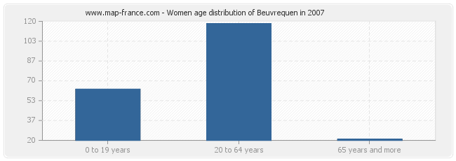 Women age distribution of Beuvrequen in 2007