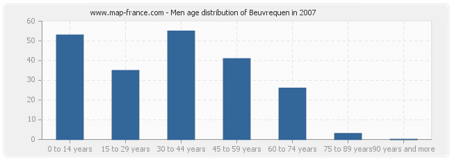 Men age distribution of Beuvrequen in 2007