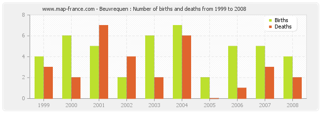 Beuvrequen : Number of births and deaths from 1999 to 2008