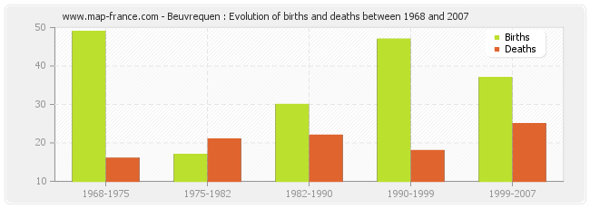 Beuvrequen : Evolution of births and deaths between 1968 and 2007