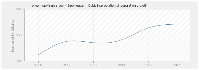 Beuvrequen : Cubic interpolation of population growth