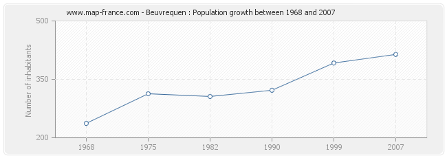 Population Beuvrequen