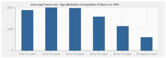 Age distribution of population of Beuvry in 1999