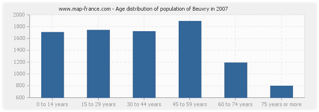 Age distribution of population of Beuvry in 2007
