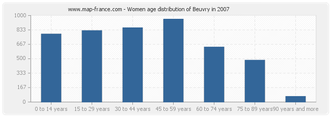 Women age distribution of Beuvry in 2007