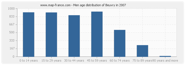 Men age distribution of Beuvry in 2007