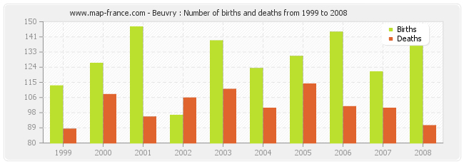 Beuvry : Number of births and deaths from 1999 to 2008