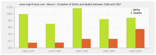 Beuvry : Evolution of births and deaths between 1968 and 2007
