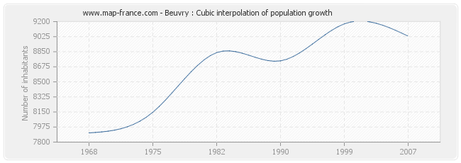 Beuvry : Cubic interpolation of population growth