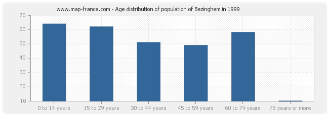 Age distribution of population of Bezinghem in 1999