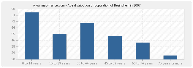Age distribution of population of Bezinghem in 2007