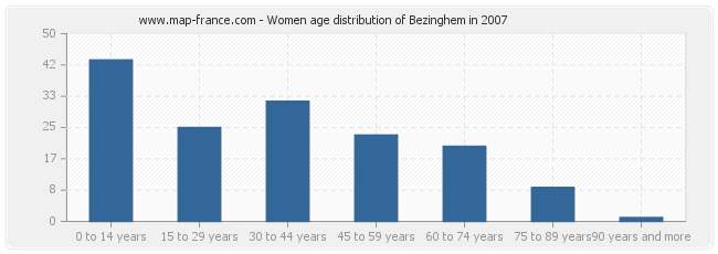 Women age distribution of Bezinghem in 2007