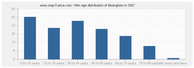 Men age distribution of Bezinghem in 2007