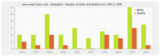 Bezinghem : Number of births and deaths from 1999 to 2008