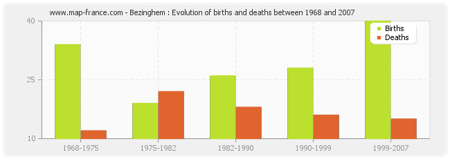Bezinghem : Evolution of births and deaths between 1968 and 2007