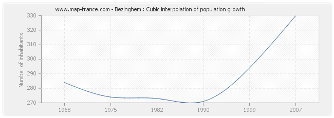 Bezinghem : Cubic interpolation of population growth