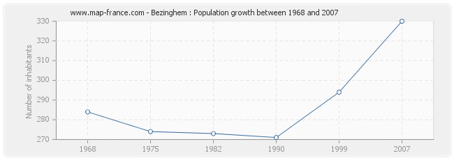 Population Bezinghem