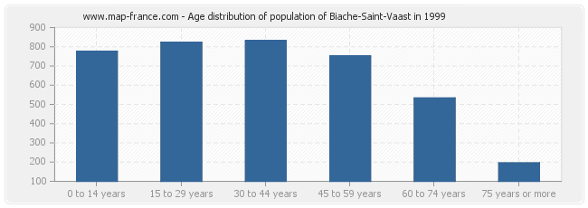 Age distribution of population of Biache-Saint-Vaast in 1999