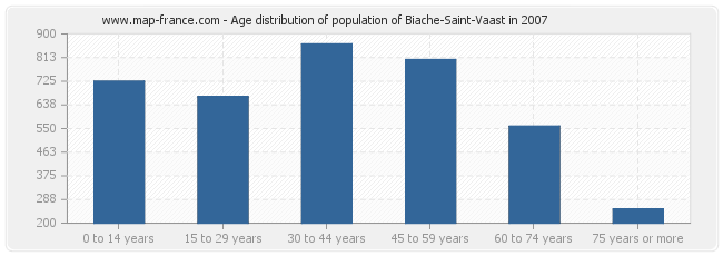 Age distribution of population of Biache-Saint-Vaast in 2007