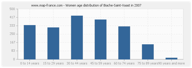 Women age distribution of Biache-Saint-Vaast in 2007