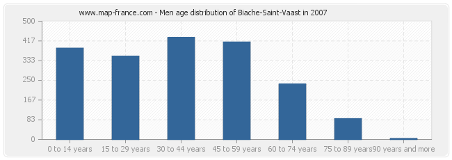 Men age distribution of Biache-Saint-Vaast in 2007