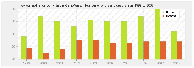 Biache-Saint-Vaast : Number of births and deaths from 1999 to 2008