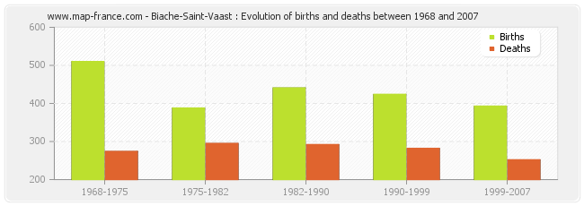 Biache-Saint-Vaast : Evolution of births and deaths between 1968 and 2007