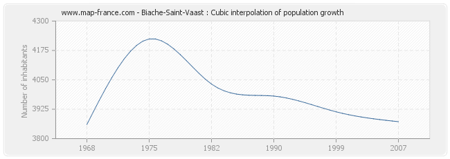 Biache-Saint-Vaast : Cubic interpolation of population growth